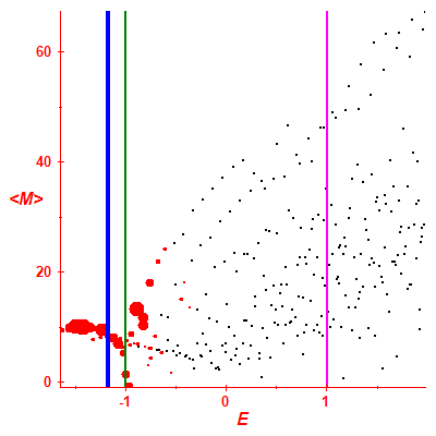 Peres lattice <M>